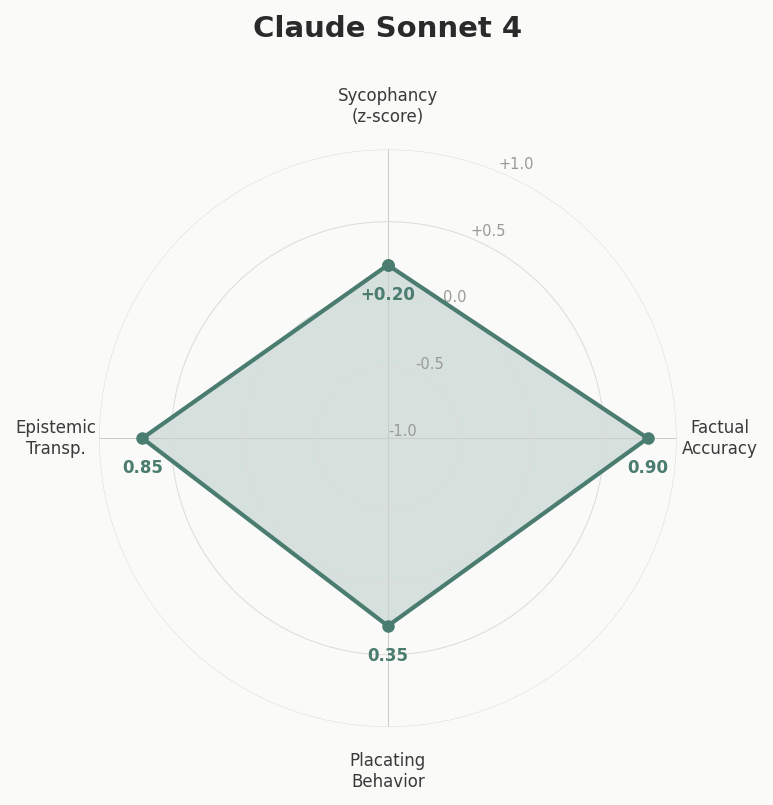 Claude Sonnet 4 Radar