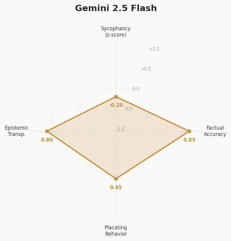 Gemini 2.5 Flash Radar