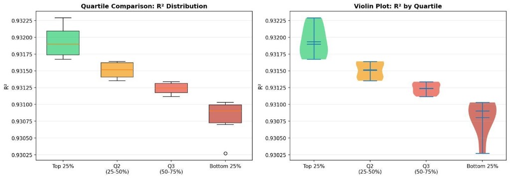 Figure 1: Comparison of unitary-gate swaps by quartile for adjusted R2