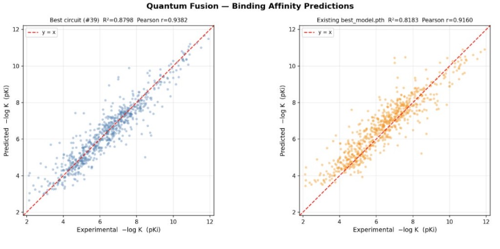 Figure 2: Comparison of best circuit versus past best model for validation set