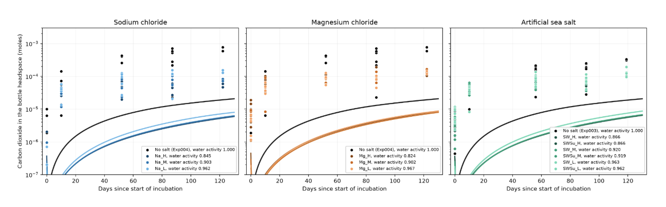 Modeled versus experimental carbon dioxide concentrations