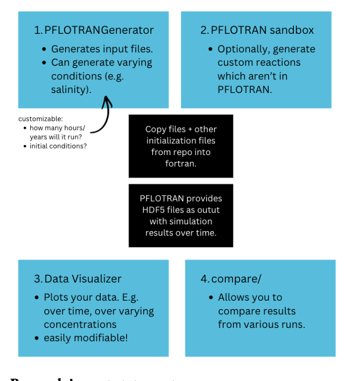 Overview of pflotran-py modules: generator, sandbox, visualizer, and compare