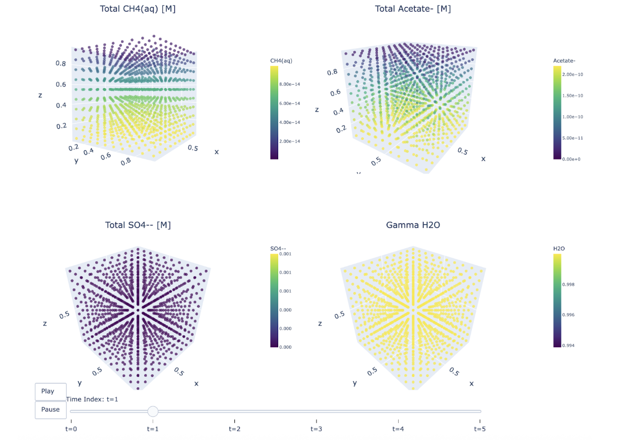 Figure 1: Total concentrations of different ions, of a 1D PFLOTRAN Redox reaction, in a 10 m cubed grid, at Day 1 of the simulation