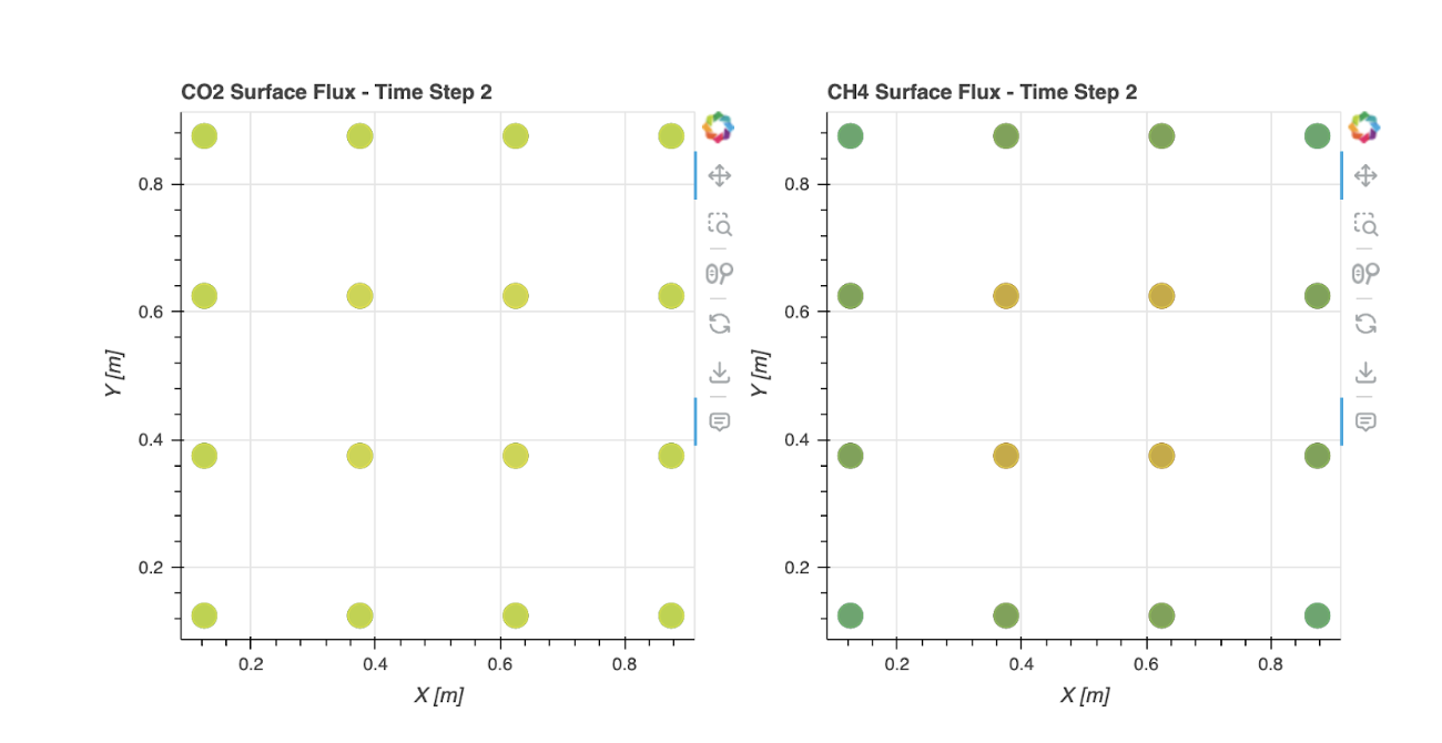 Figure 2: Total CO2 and CH4 flux at the surface of a 1 meter cubed grid, at Day 2 of the simulation