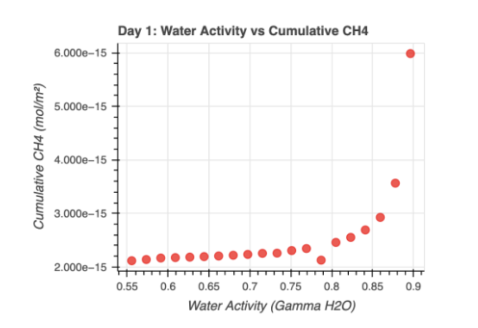 Figure 3: Flux of methane, at day one, of the modelled cube, dependent on the water activity