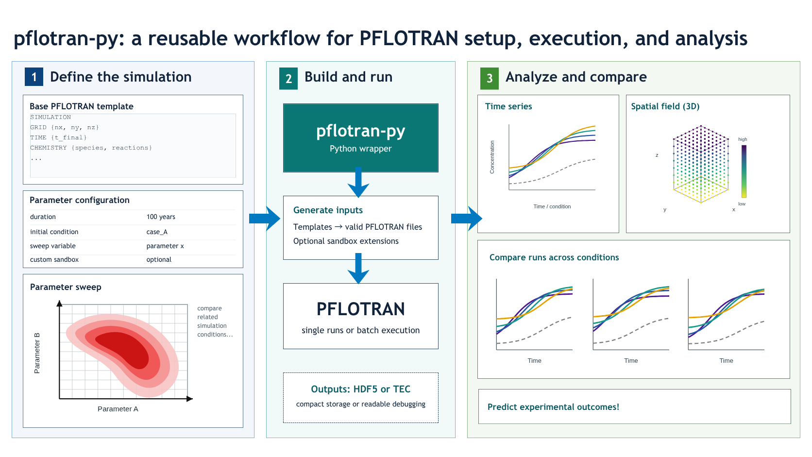 pflotran-py workflow: define the simulation, build and run, analyze and compare