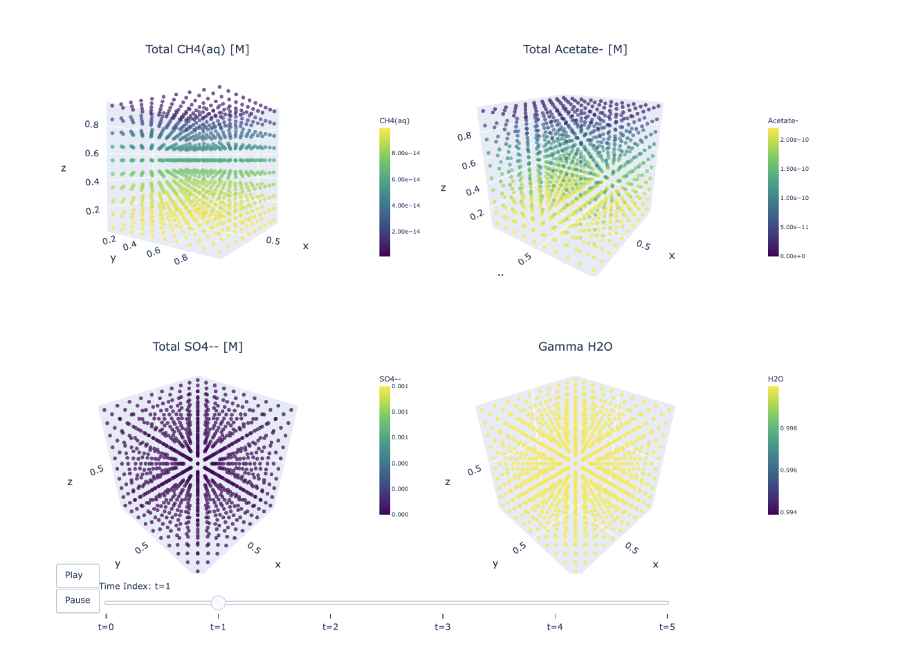 Total concentrations of different ions in a PFLOTRAN redox simulation at day 1