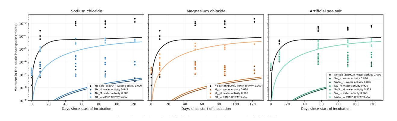 Modeled versus experimental methane concentrations
